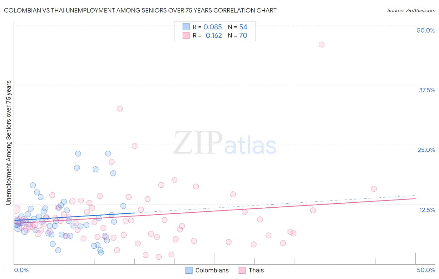 Colombian vs Thai Unemployment Among Seniors over 75 years