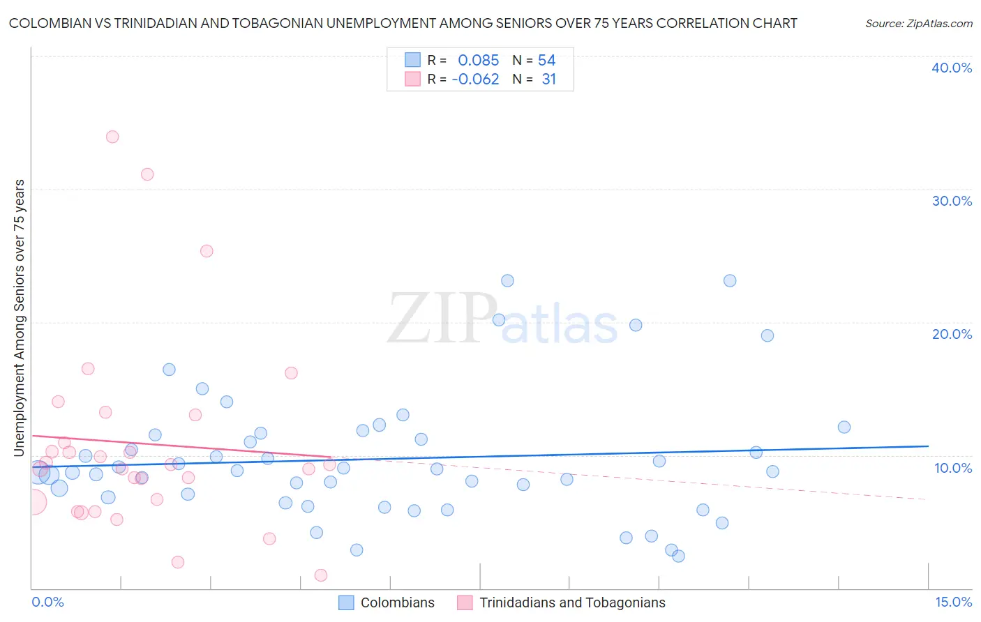 Colombian vs Trinidadian and Tobagonian Unemployment Among Seniors over 75 years