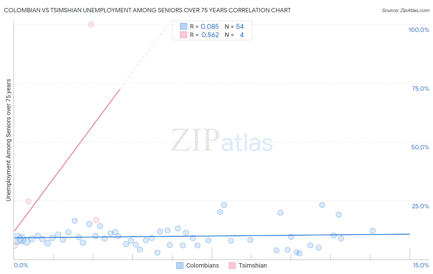 Colombian vs Tsimshian Unemployment Among Seniors over 75 years