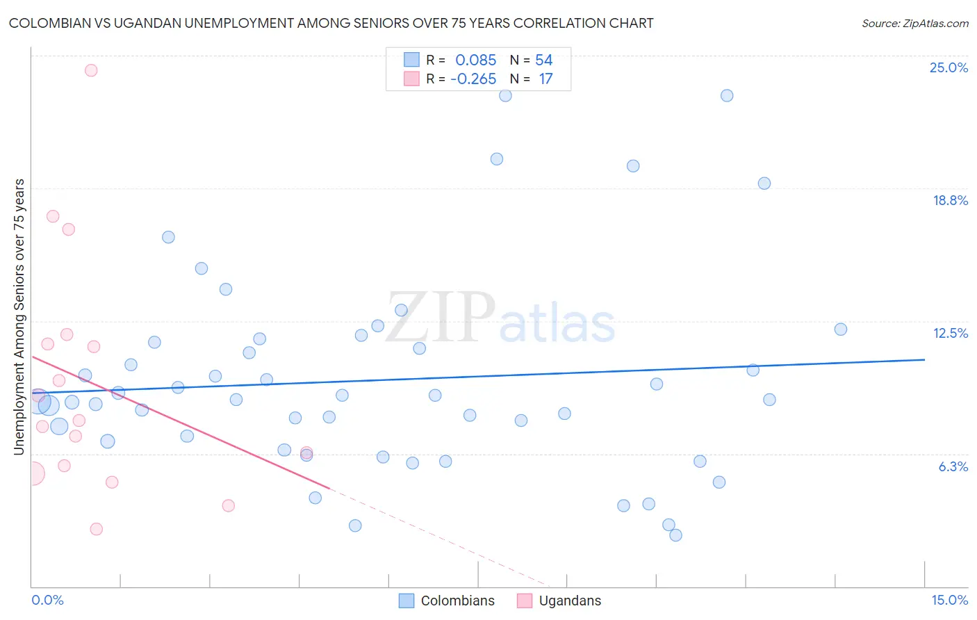 Colombian vs Ugandan Unemployment Among Seniors over 75 years