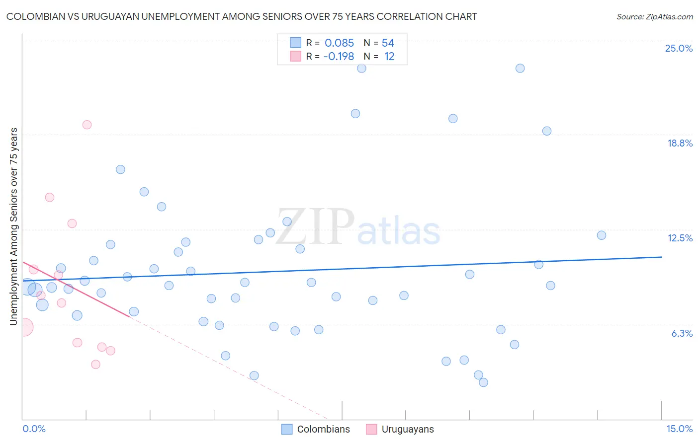 Colombian vs Uruguayan Unemployment Among Seniors over 75 years