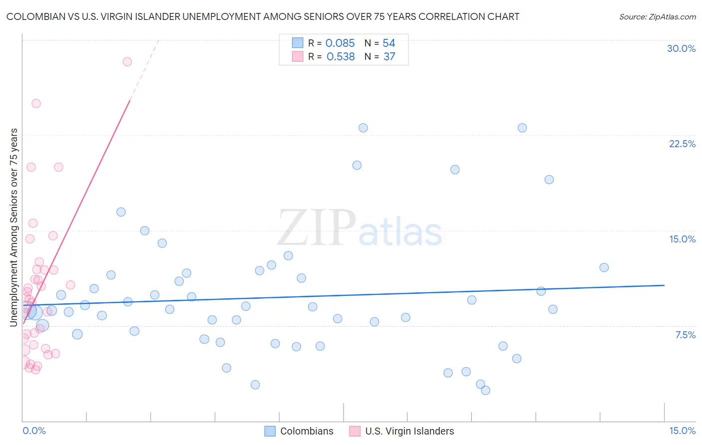 Colombian vs U.S. Virgin Islander Unemployment Among Seniors over 75 years