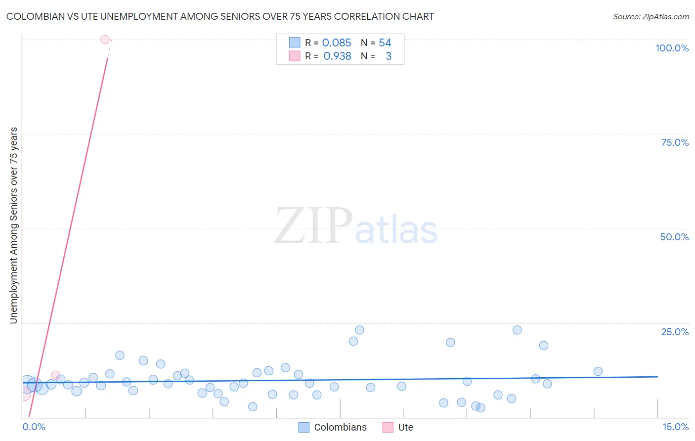Colombian vs Ute Unemployment Among Seniors over 75 years