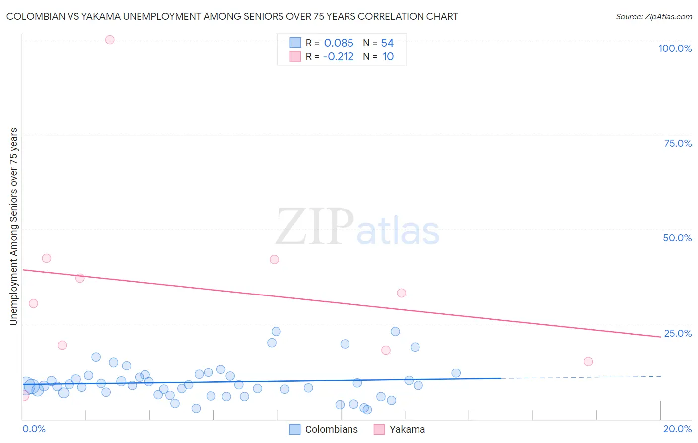 Colombian vs Yakama Unemployment Among Seniors over 75 years