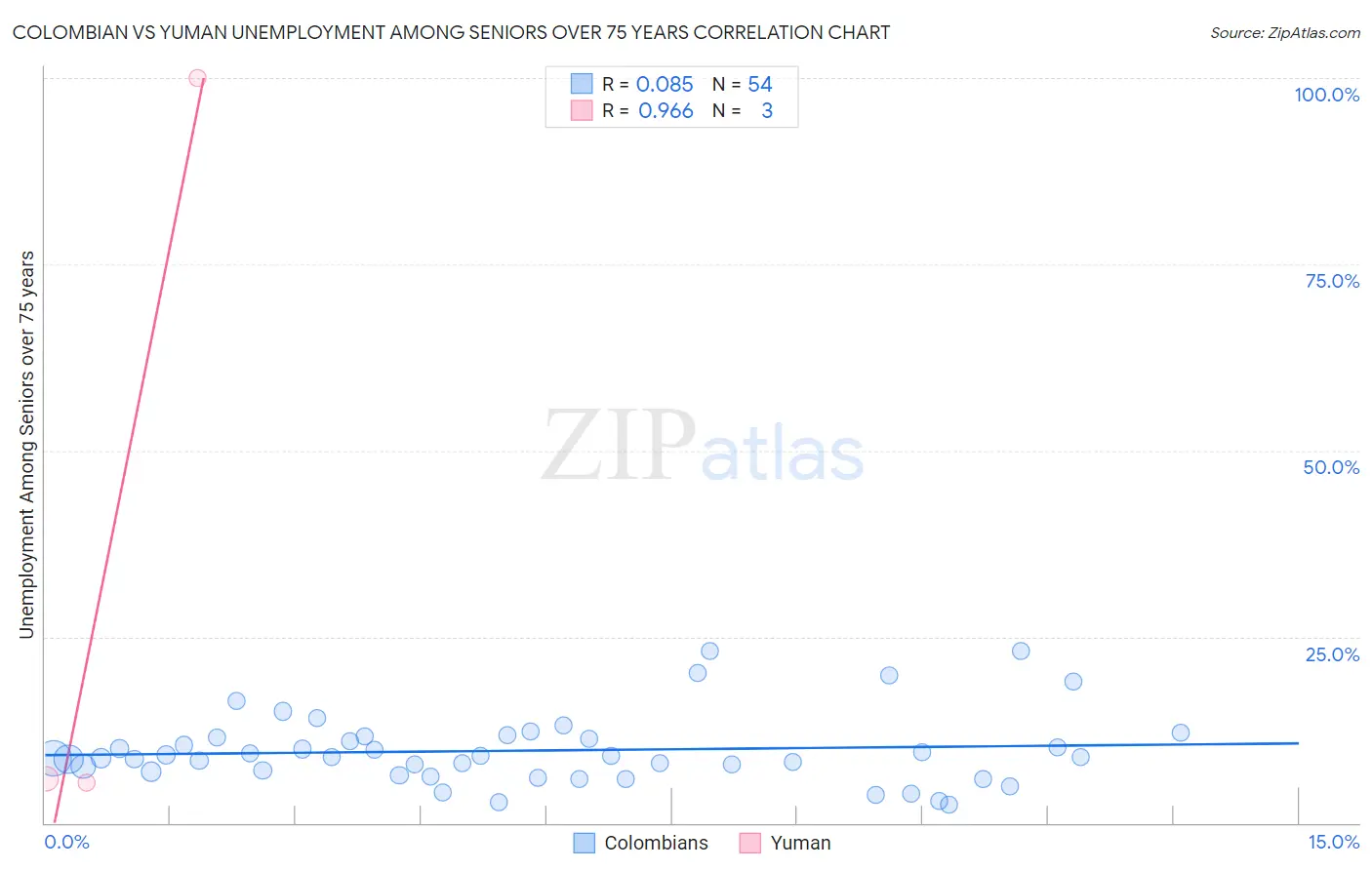 Colombian vs Yuman Unemployment Among Seniors over 75 years