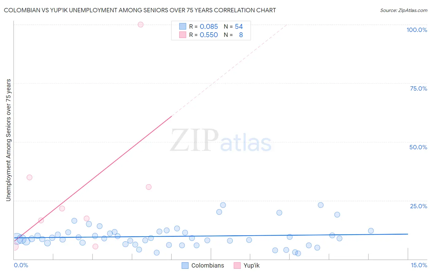 Colombian vs Yup'ik Unemployment Among Seniors over 75 years