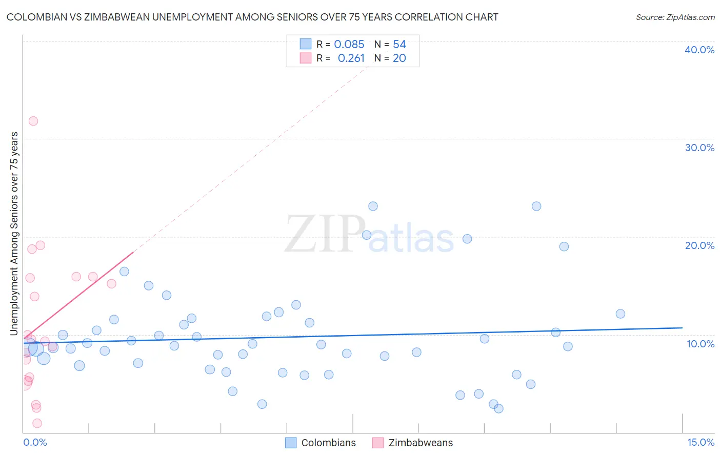 Colombian vs Zimbabwean Unemployment Among Seniors over 75 years