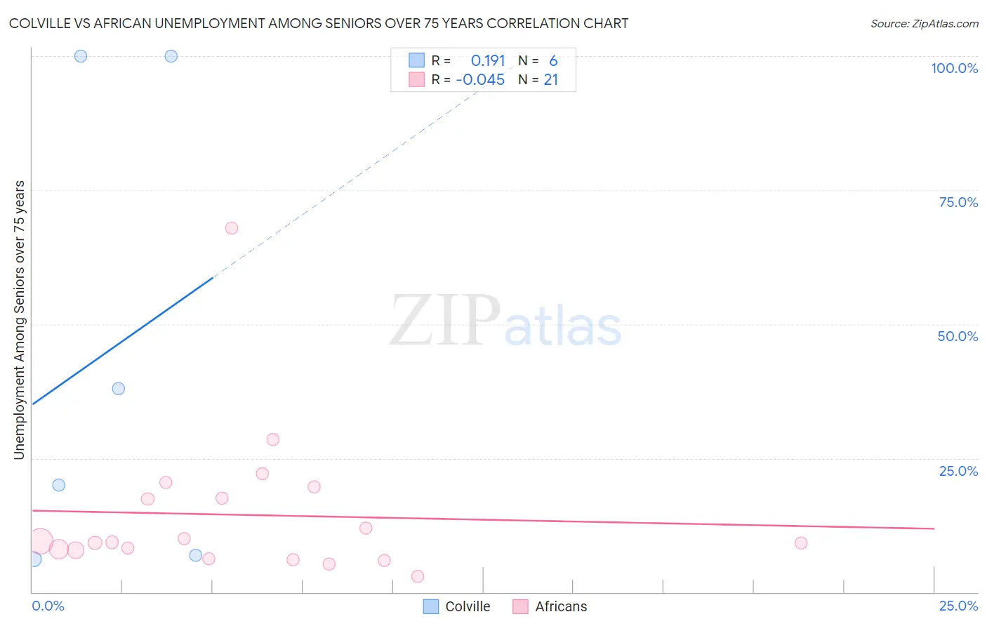 Colville vs African Unemployment Among Seniors over 75 years