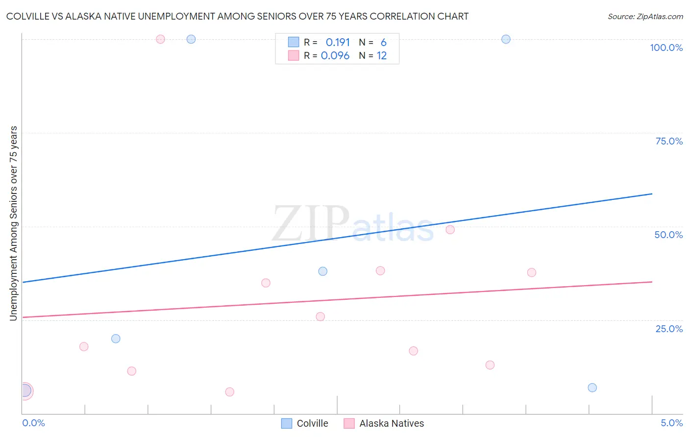 Colville vs Alaska Native Unemployment Among Seniors over 75 years