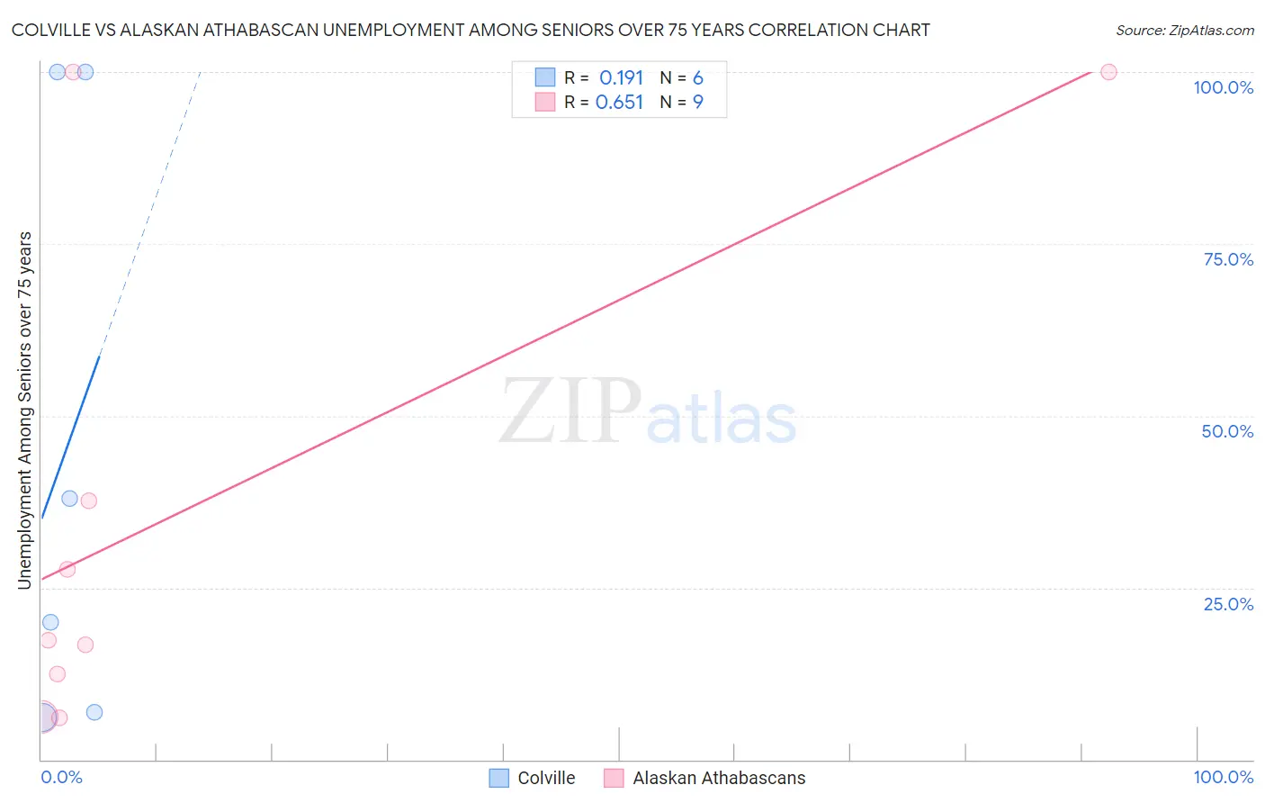 Colville vs Alaskan Athabascan Unemployment Among Seniors over 75 years