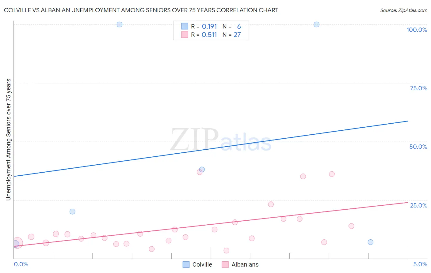 Colville vs Albanian Unemployment Among Seniors over 75 years