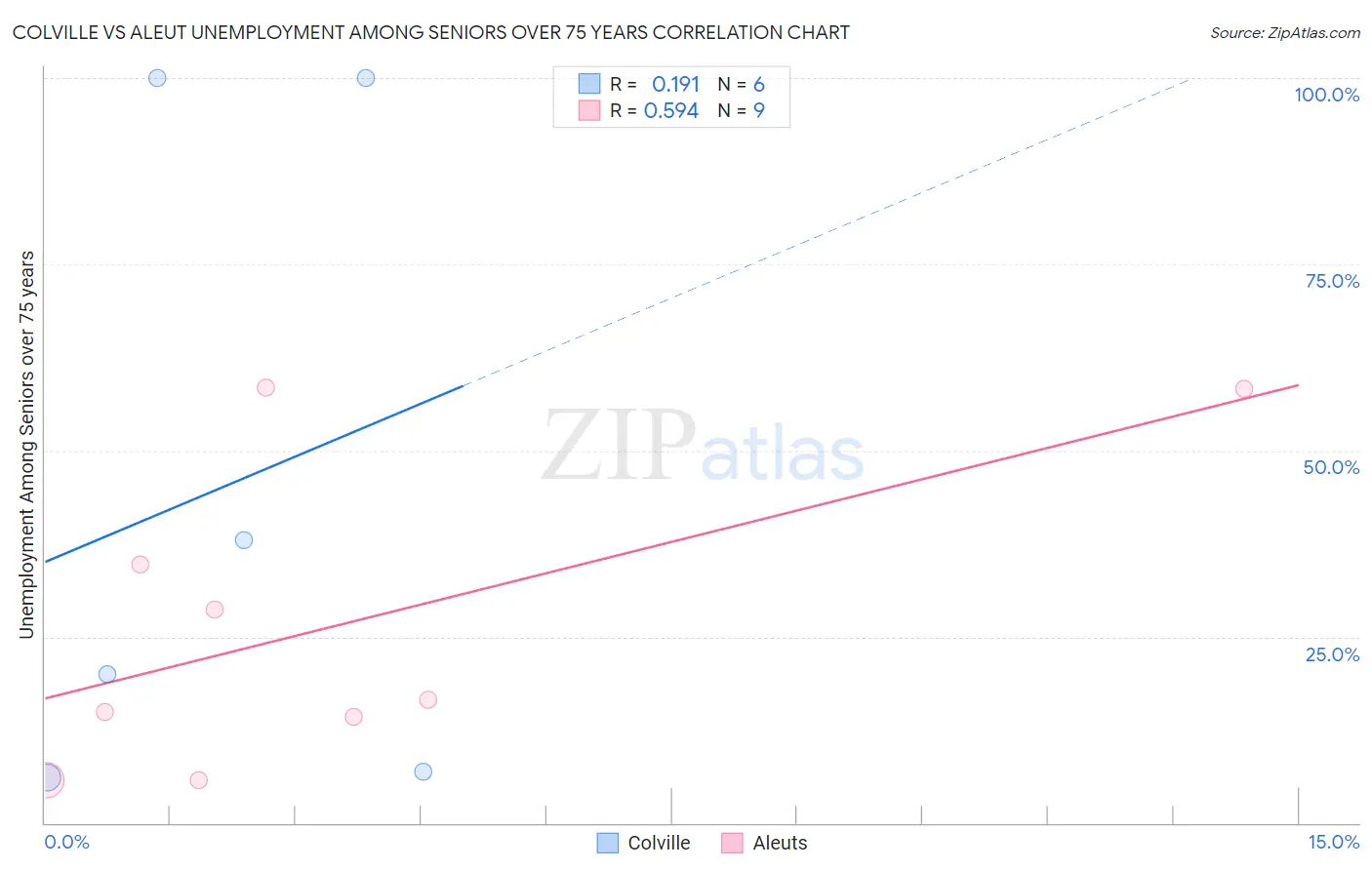 Colville vs Aleut Unemployment Among Seniors over 75 years