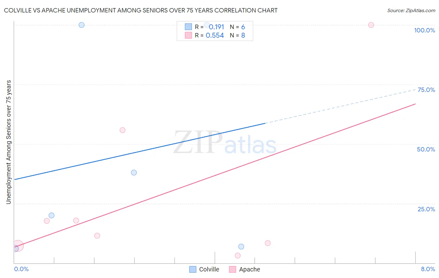 Colville vs Apache Unemployment Among Seniors over 75 years