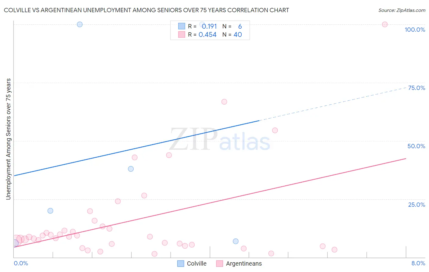 Colville vs Argentinean Unemployment Among Seniors over 75 years