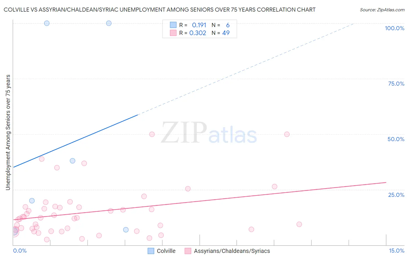 Colville vs Assyrian/Chaldean/Syriac Unemployment Among Seniors over 75 years