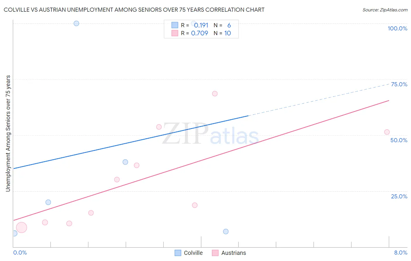 Colville vs Austrian Unemployment Among Seniors over 75 years