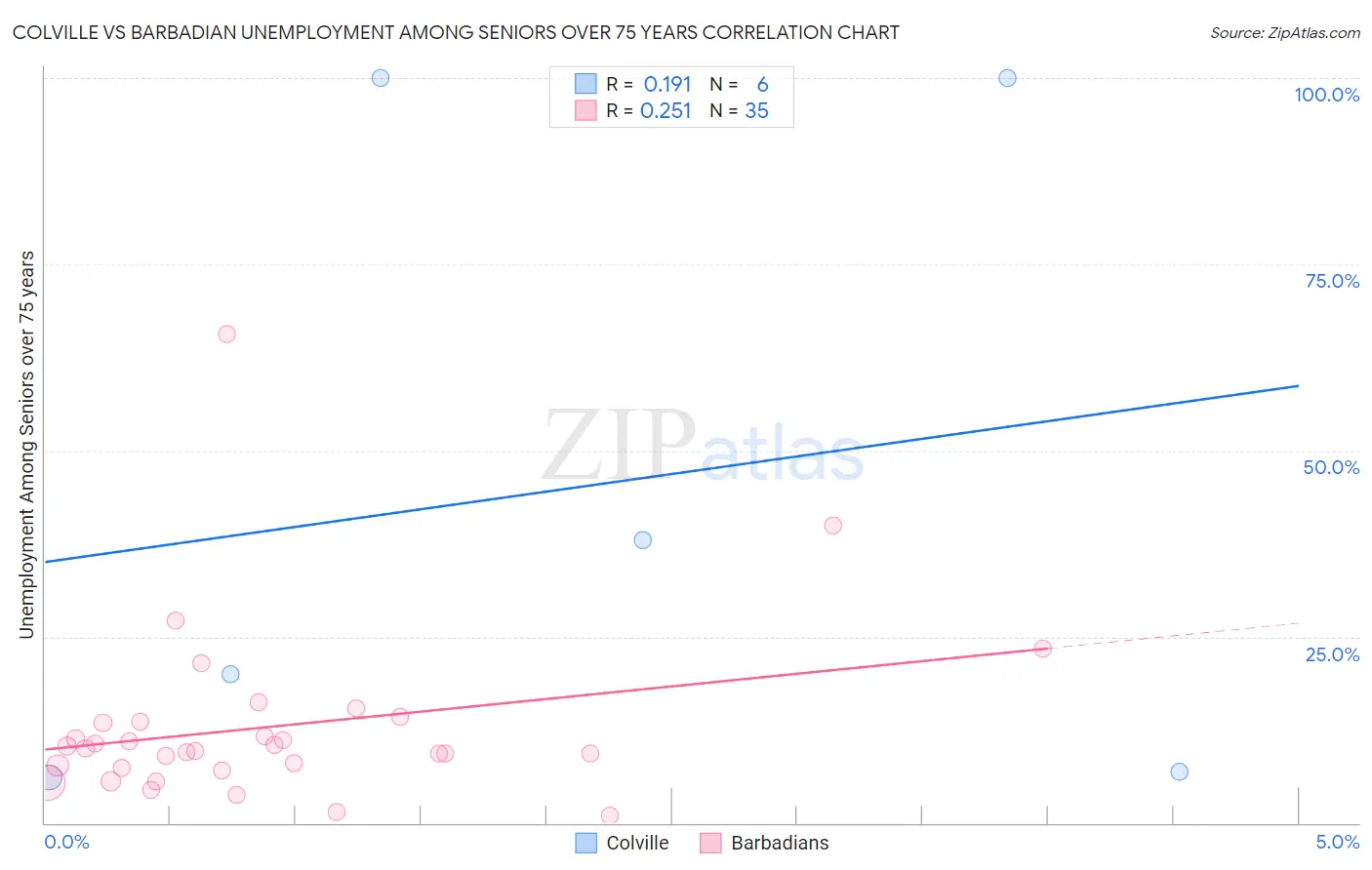 Colville vs Barbadian Unemployment Among Seniors over 75 years