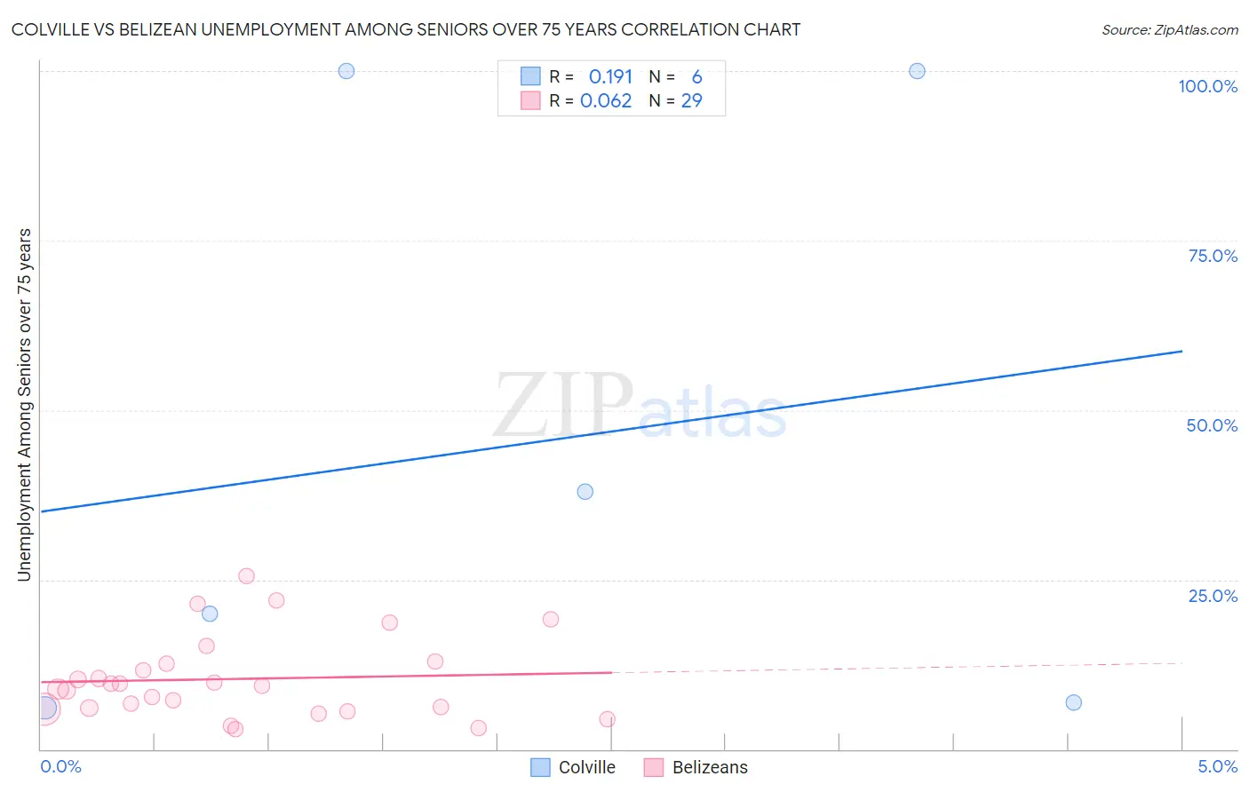 Colville vs Belizean Unemployment Among Seniors over 75 years