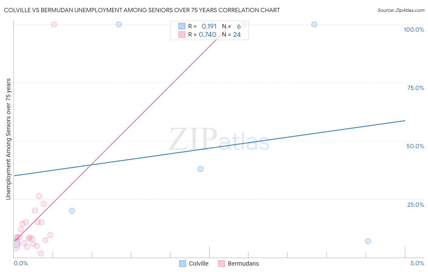 Colville vs Bermudan Unemployment Among Seniors over 75 years