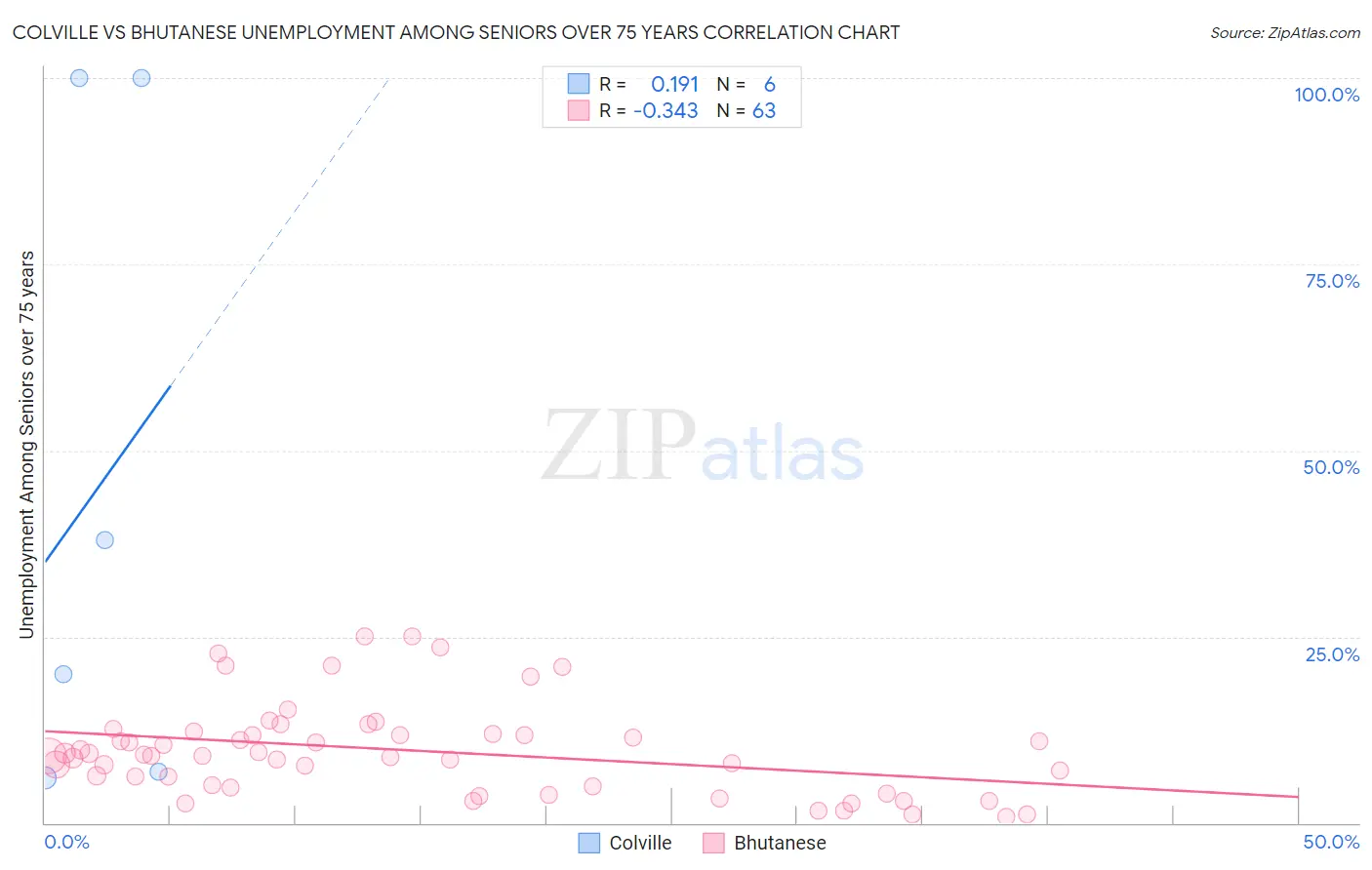Colville vs Bhutanese Unemployment Among Seniors over 75 years