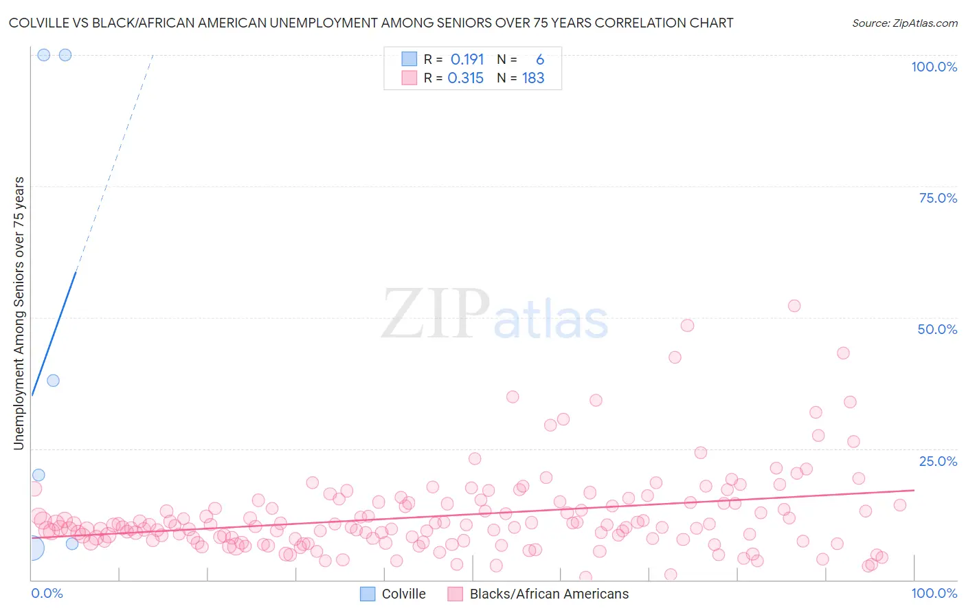Colville vs Black/African American Unemployment Among Seniors over 75 years