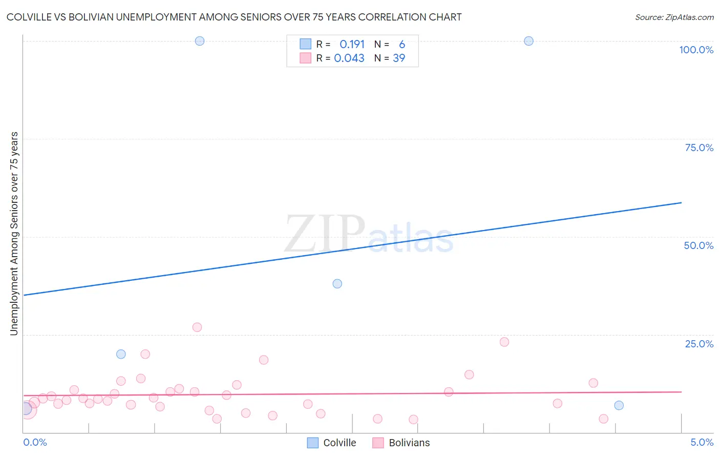 Colville vs Bolivian Unemployment Among Seniors over 75 years