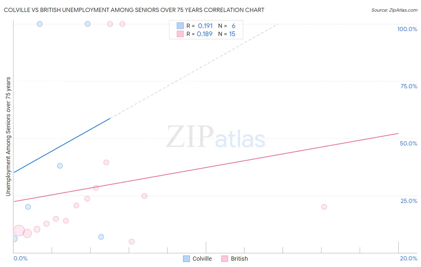 Colville vs British Unemployment Among Seniors over 75 years