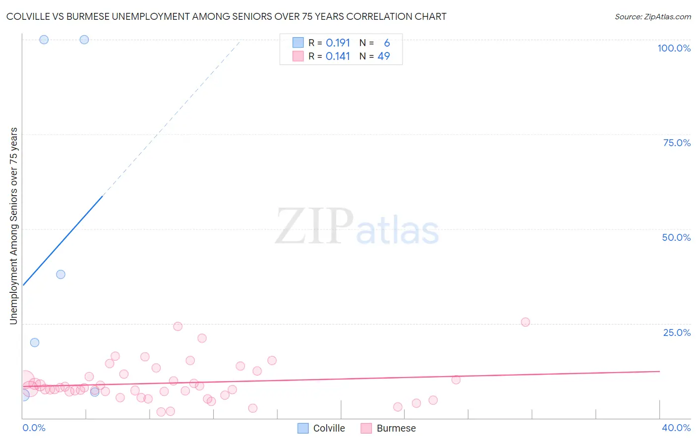 Colville vs Burmese Unemployment Among Seniors over 75 years
