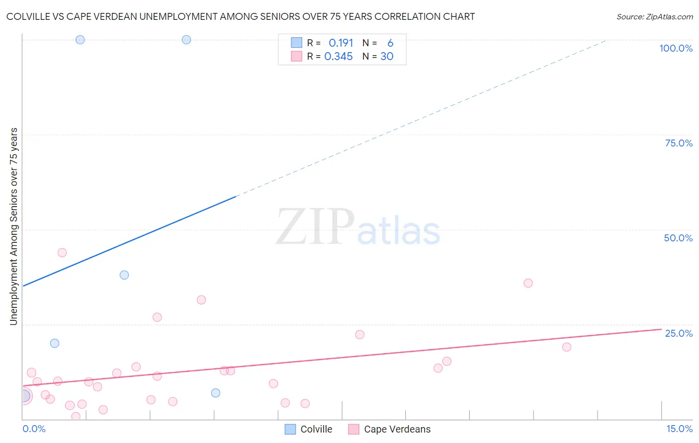 Colville vs Cape Verdean Unemployment Among Seniors over 75 years