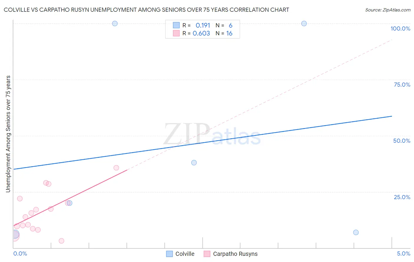 Colville vs Carpatho Rusyn Unemployment Among Seniors over 75 years