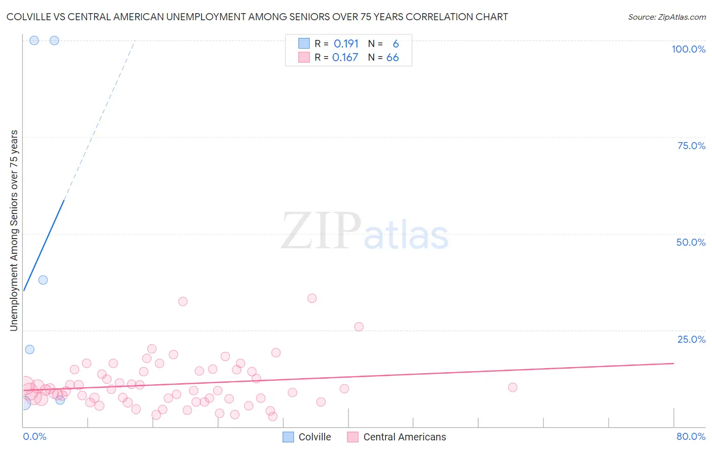 Colville vs Central American Unemployment Among Seniors over 75 years