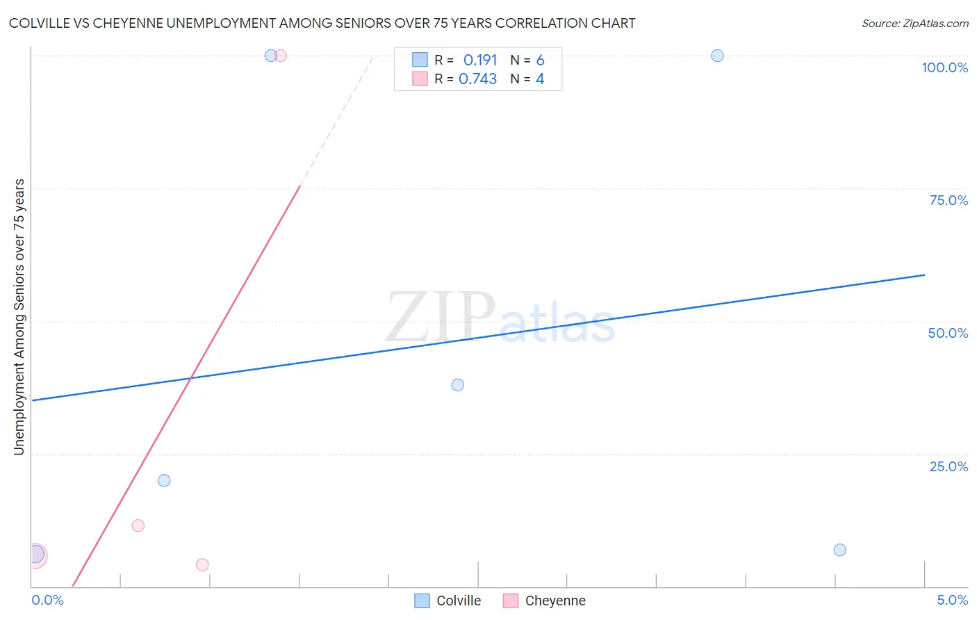 Colville vs Cheyenne Unemployment Among Seniors over 75 years
