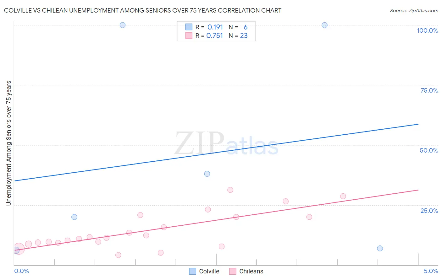 Colville vs Chilean Unemployment Among Seniors over 75 years