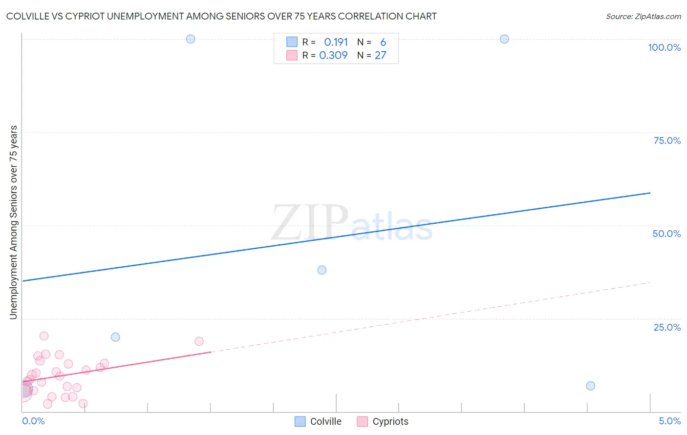 Colville vs Cypriot Unemployment Among Seniors over 75 years