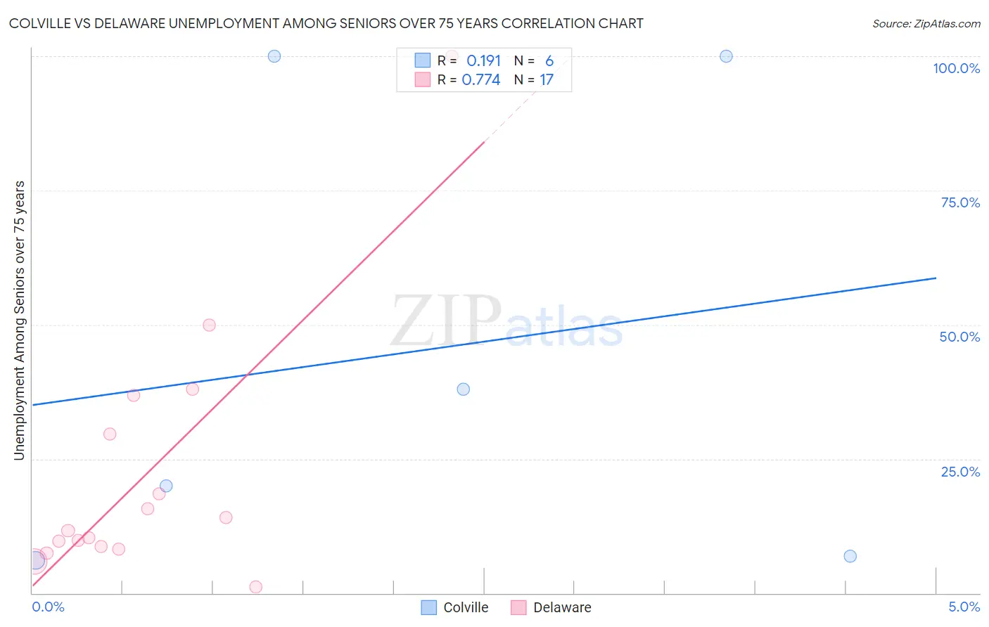 Colville vs Delaware Unemployment Among Seniors over 75 years