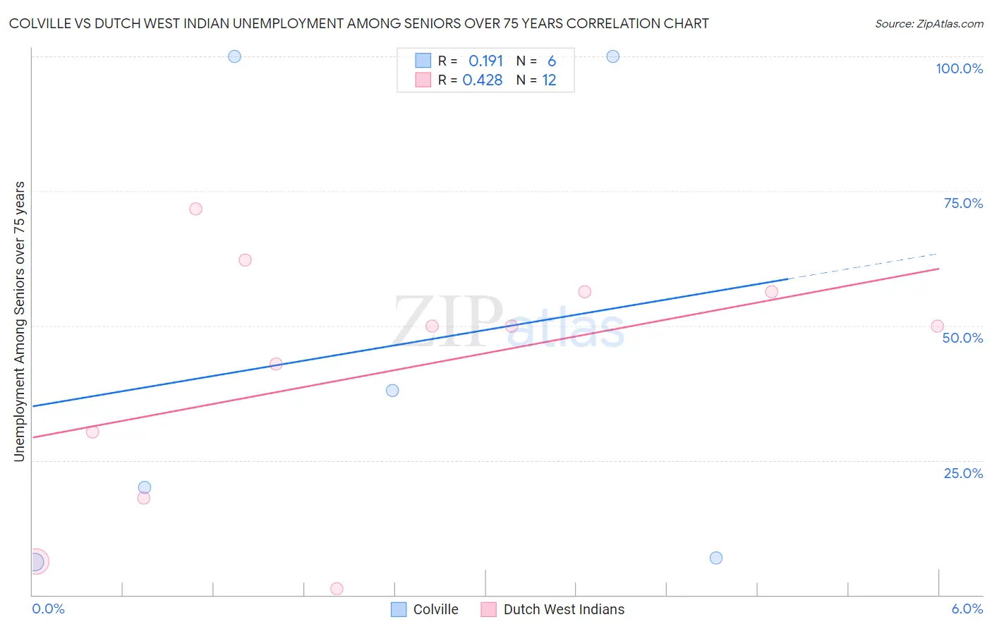 Colville vs Dutch West Indian Unemployment Among Seniors over 75 years