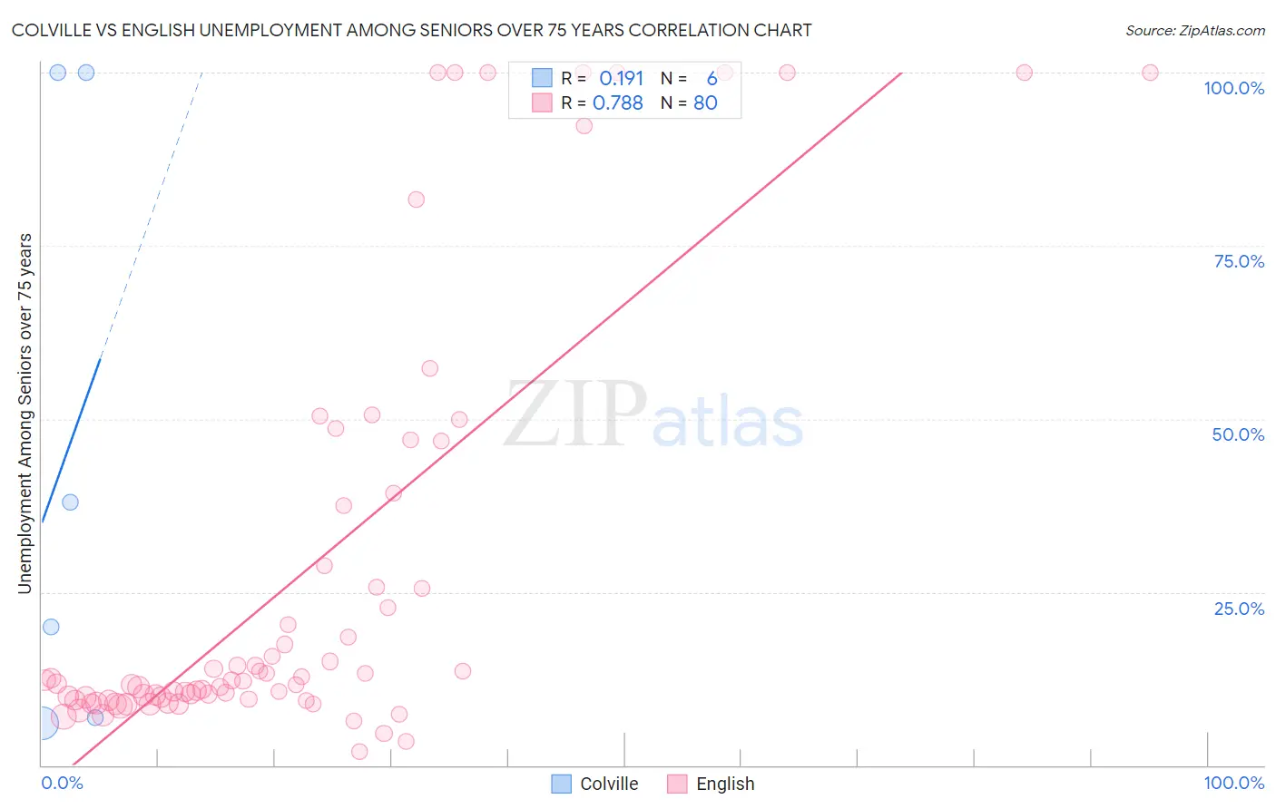 Colville vs English Unemployment Among Seniors over 75 years