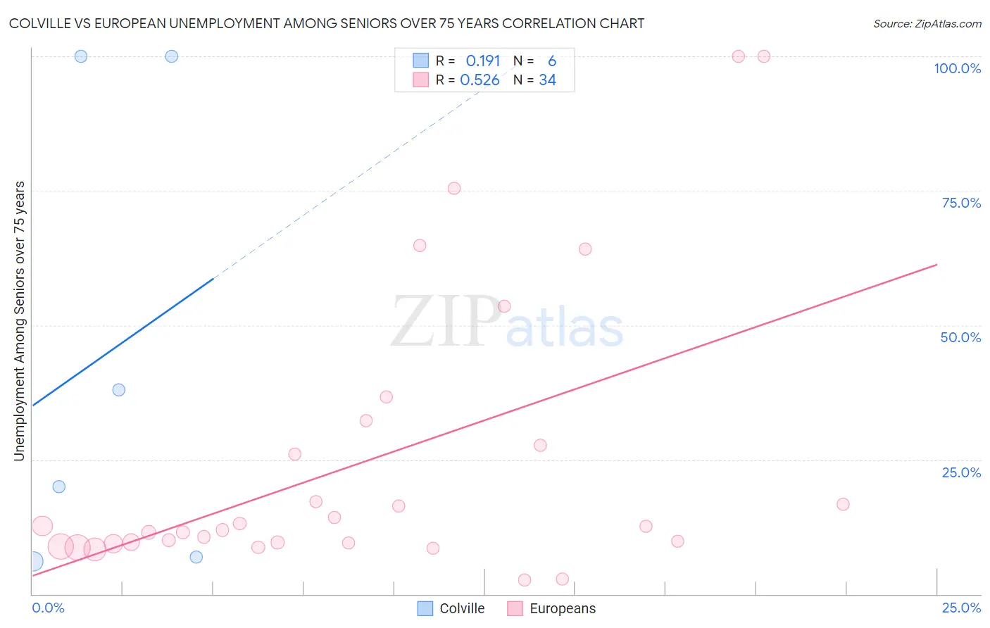 Colville vs European Unemployment Among Seniors over 75 years