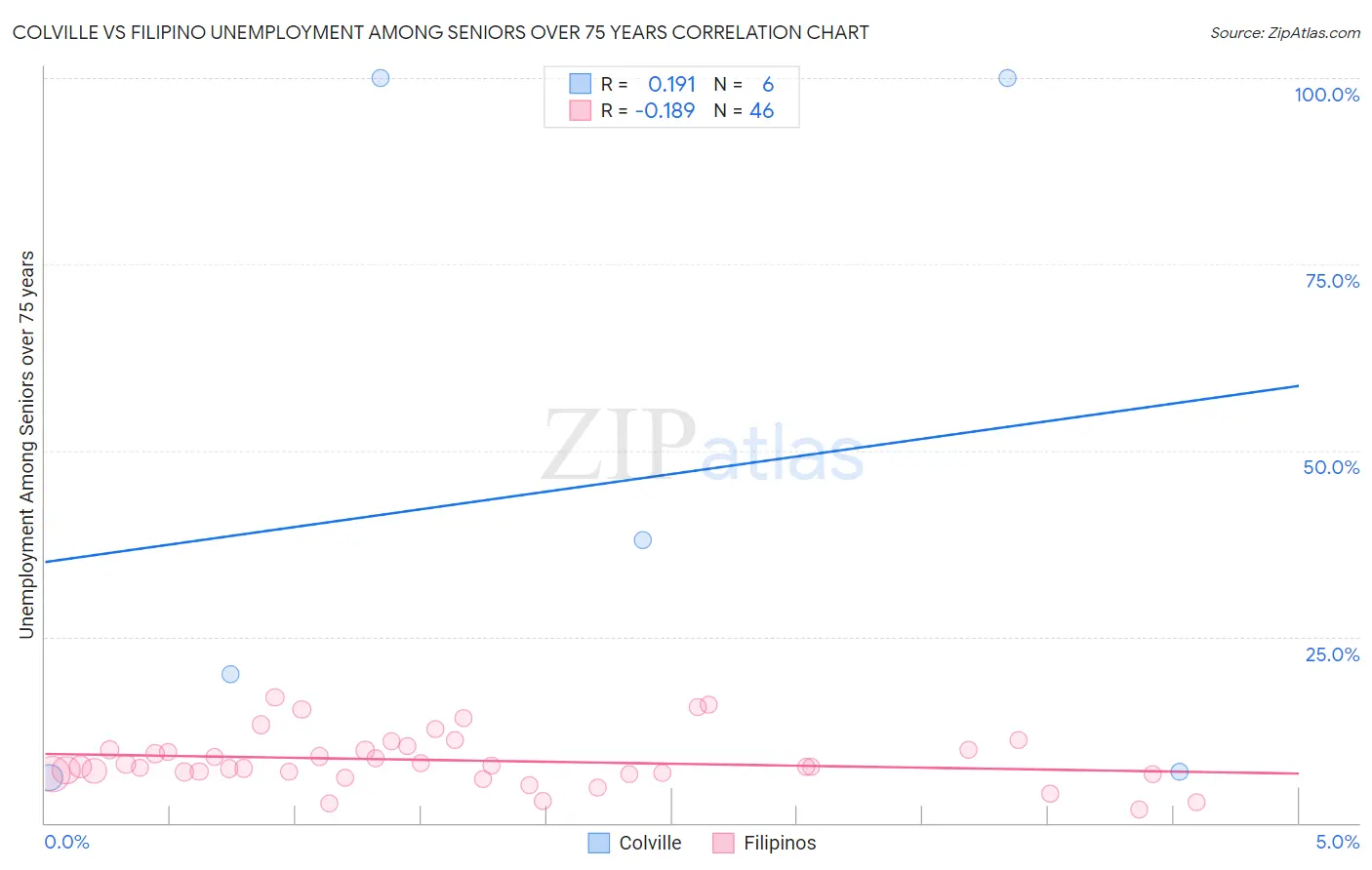 Colville vs Filipino Unemployment Among Seniors over 75 years