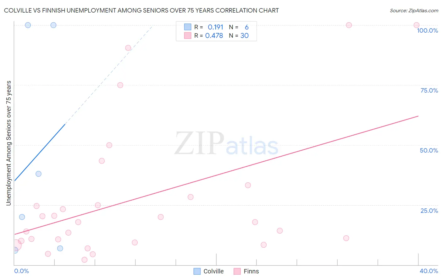 Colville vs Finnish Unemployment Among Seniors over 75 years