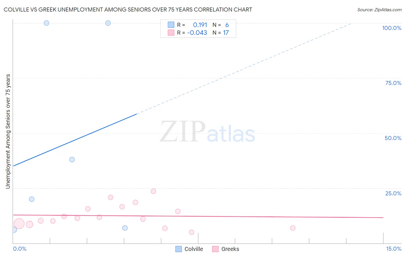 Colville vs Greek Unemployment Among Seniors over 75 years