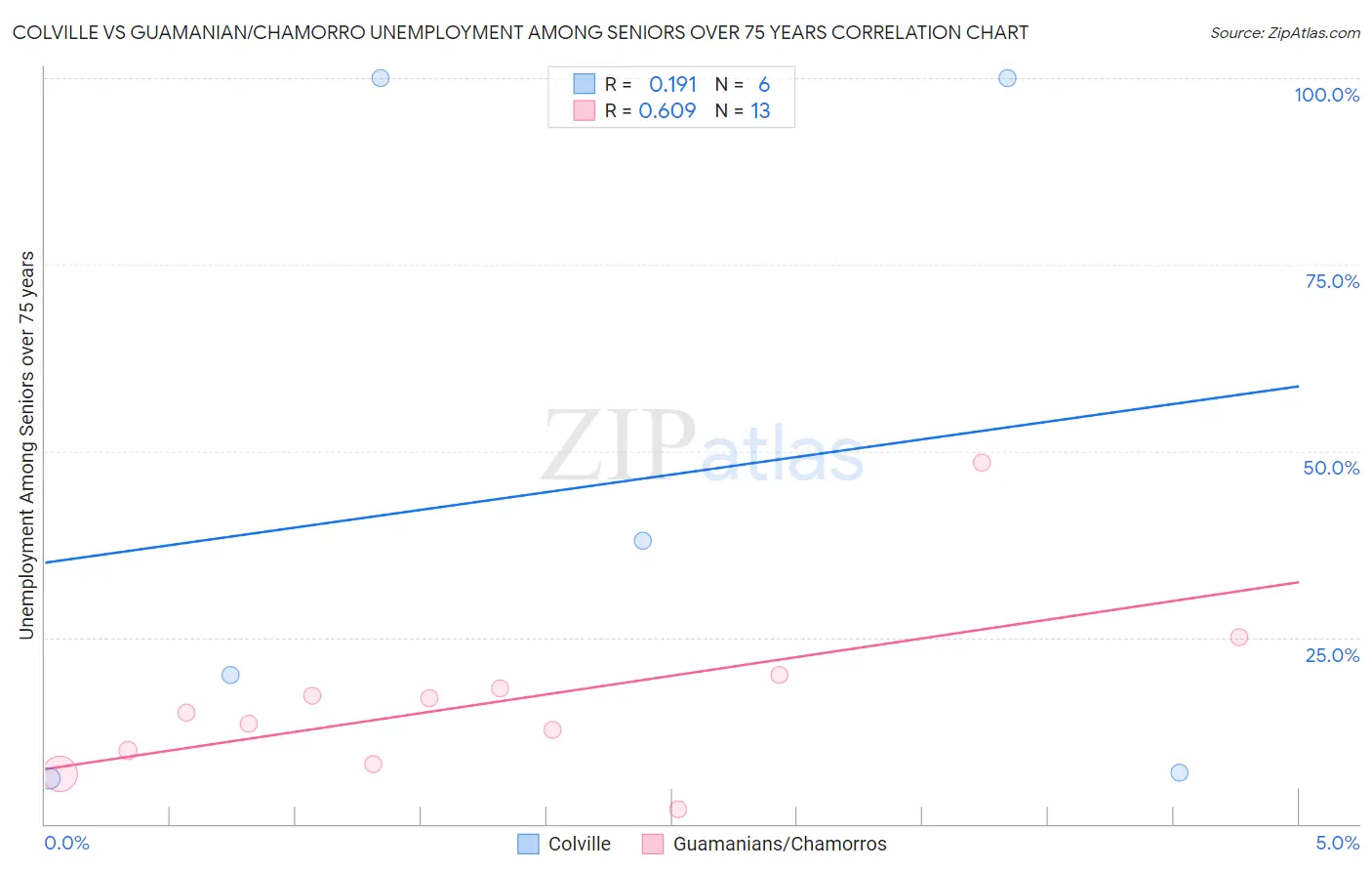 Colville vs Guamanian/Chamorro Unemployment Among Seniors over 75 years