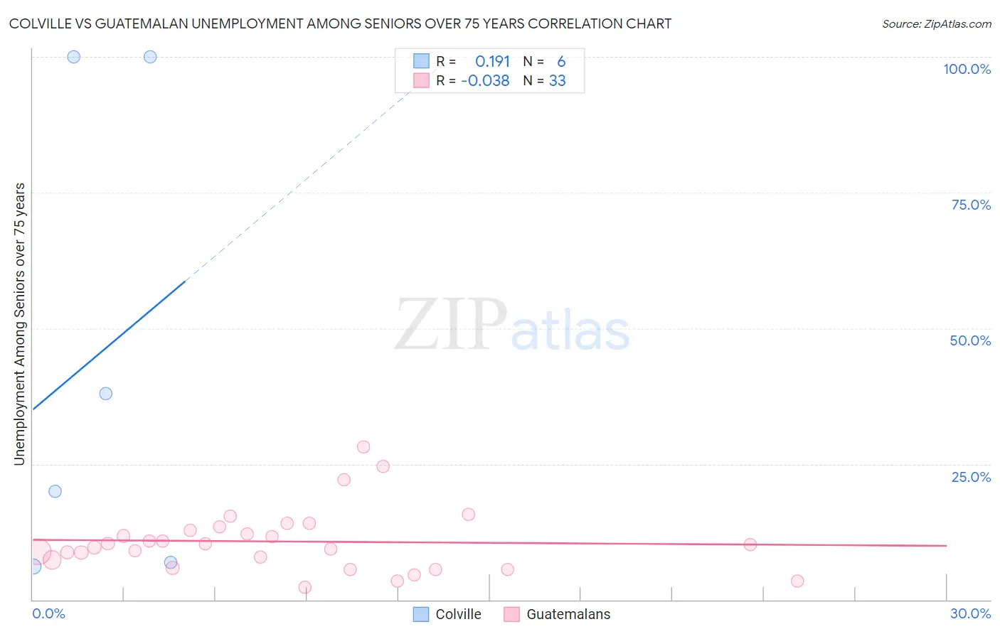 Colville vs Guatemalan Unemployment Among Seniors over 75 years