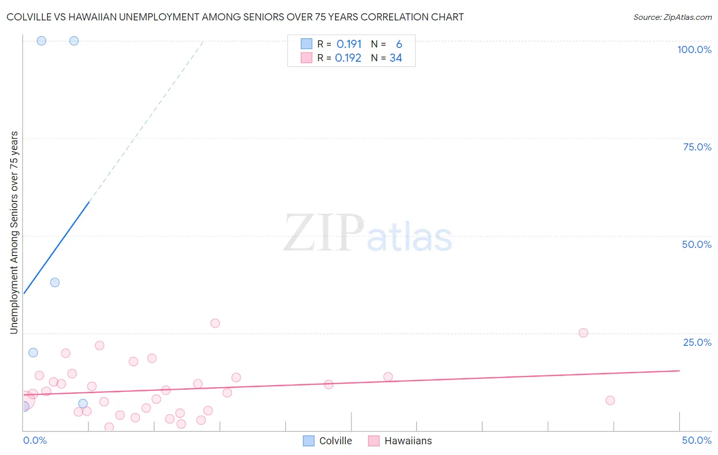 Colville vs Hawaiian Unemployment Among Seniors over 75 years