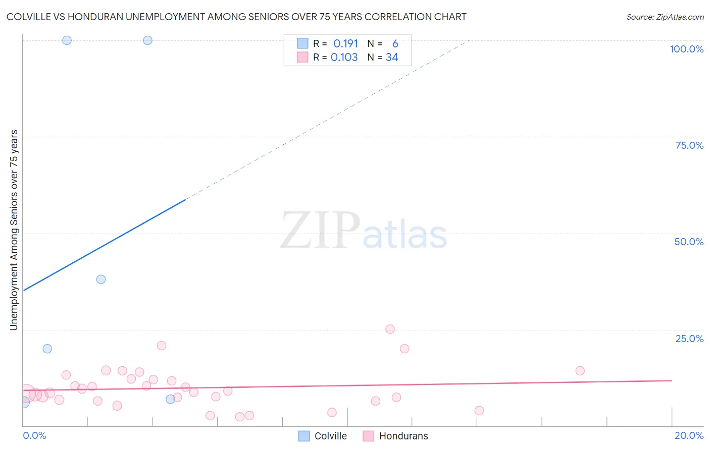 Colville vs Honduran Unemployment Among Seniors over 75 years