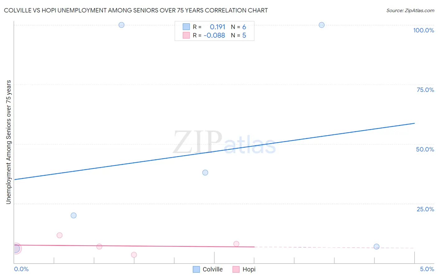 Colville vs Hopi Unemployment Among Seniors over 75 years