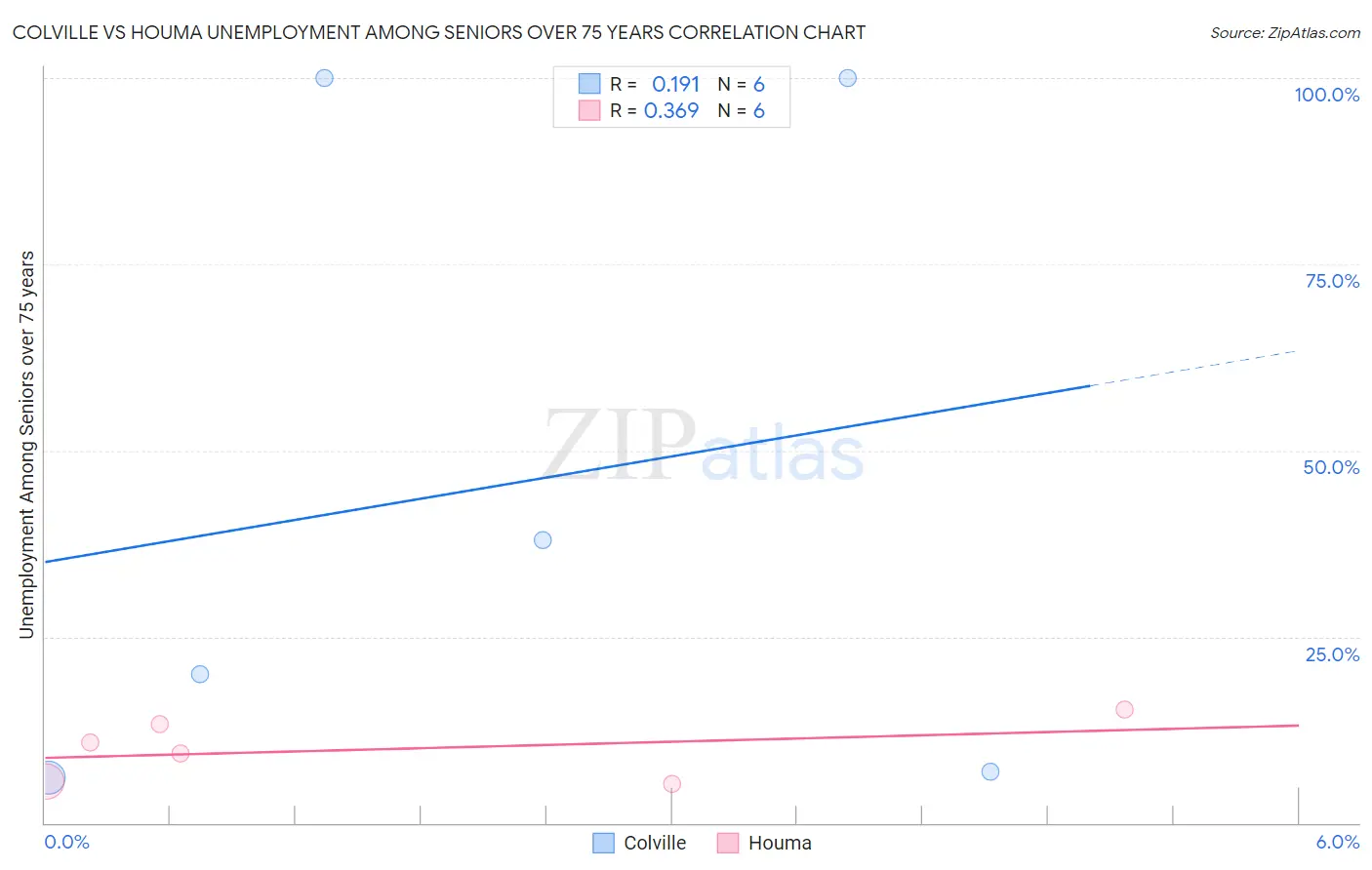 Colville vs Houma Unemployment Among Seniors over 75 years