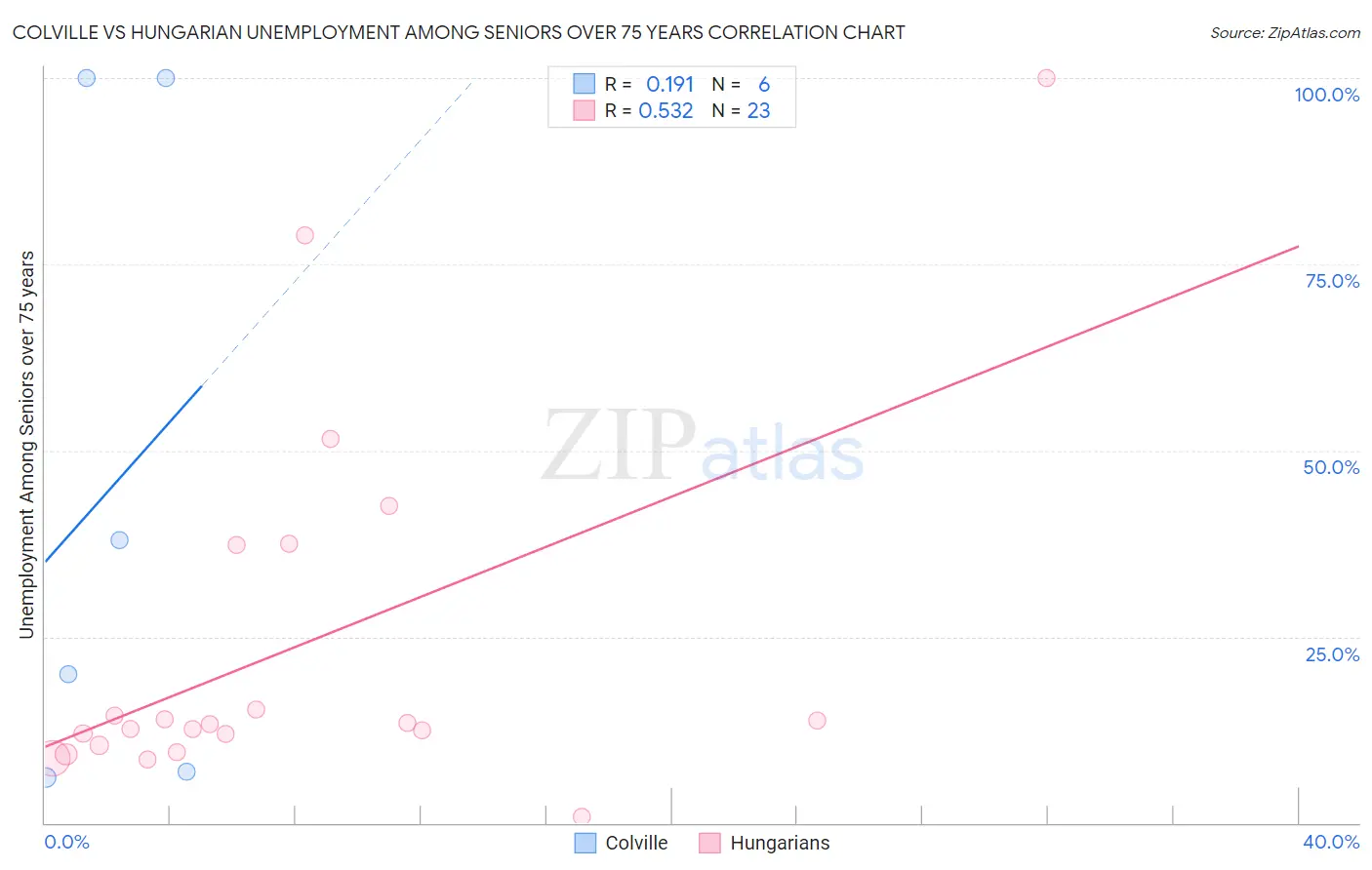 Colville vs Hungarian Unemployment Among Seniors over 75 years
