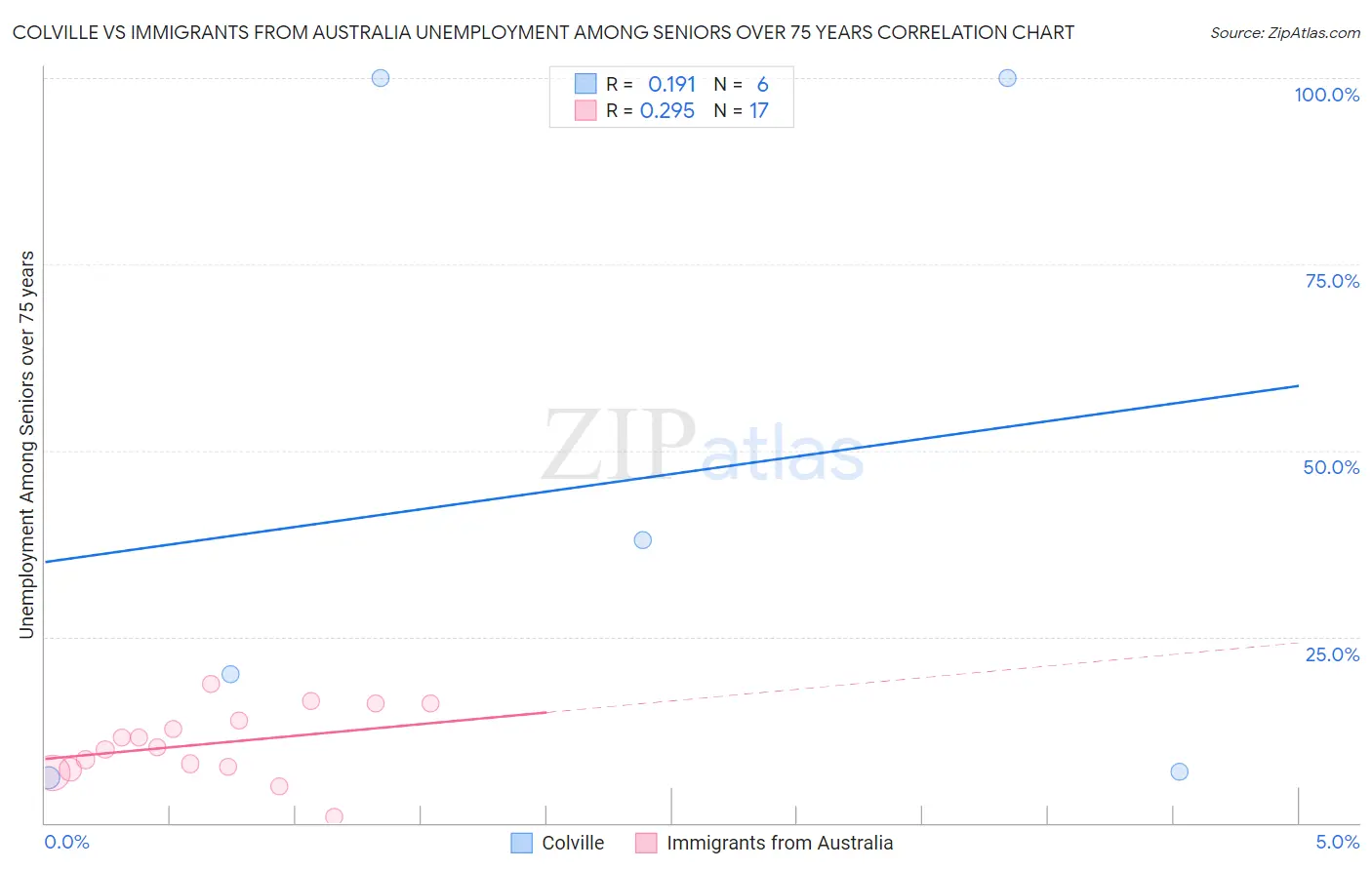 Colville vs Immigrants from Australia Unemployment Among Seniors over 75 years