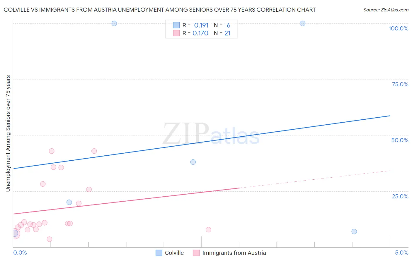 Colville vs Immigrants from Austria Unemployment Among Seniors over 75 years